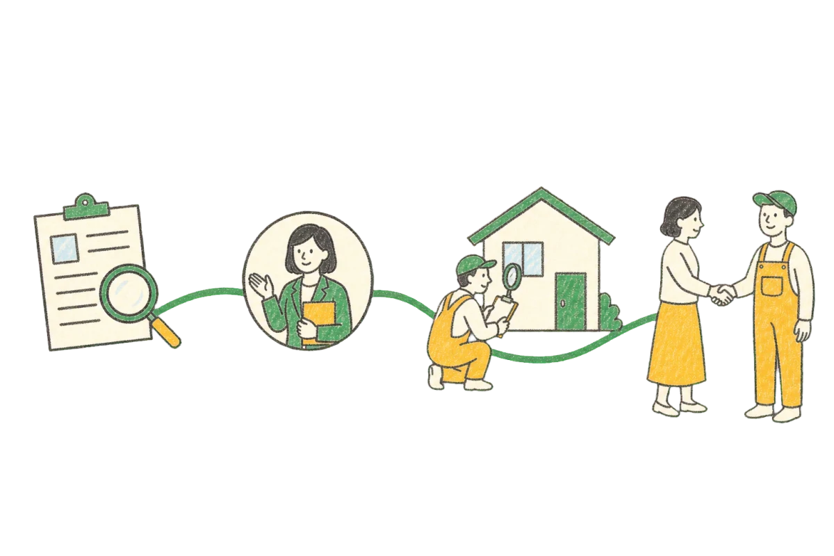 お問い合わせから工事会社との出会いまでの流れを表したクレヨンイラスト
