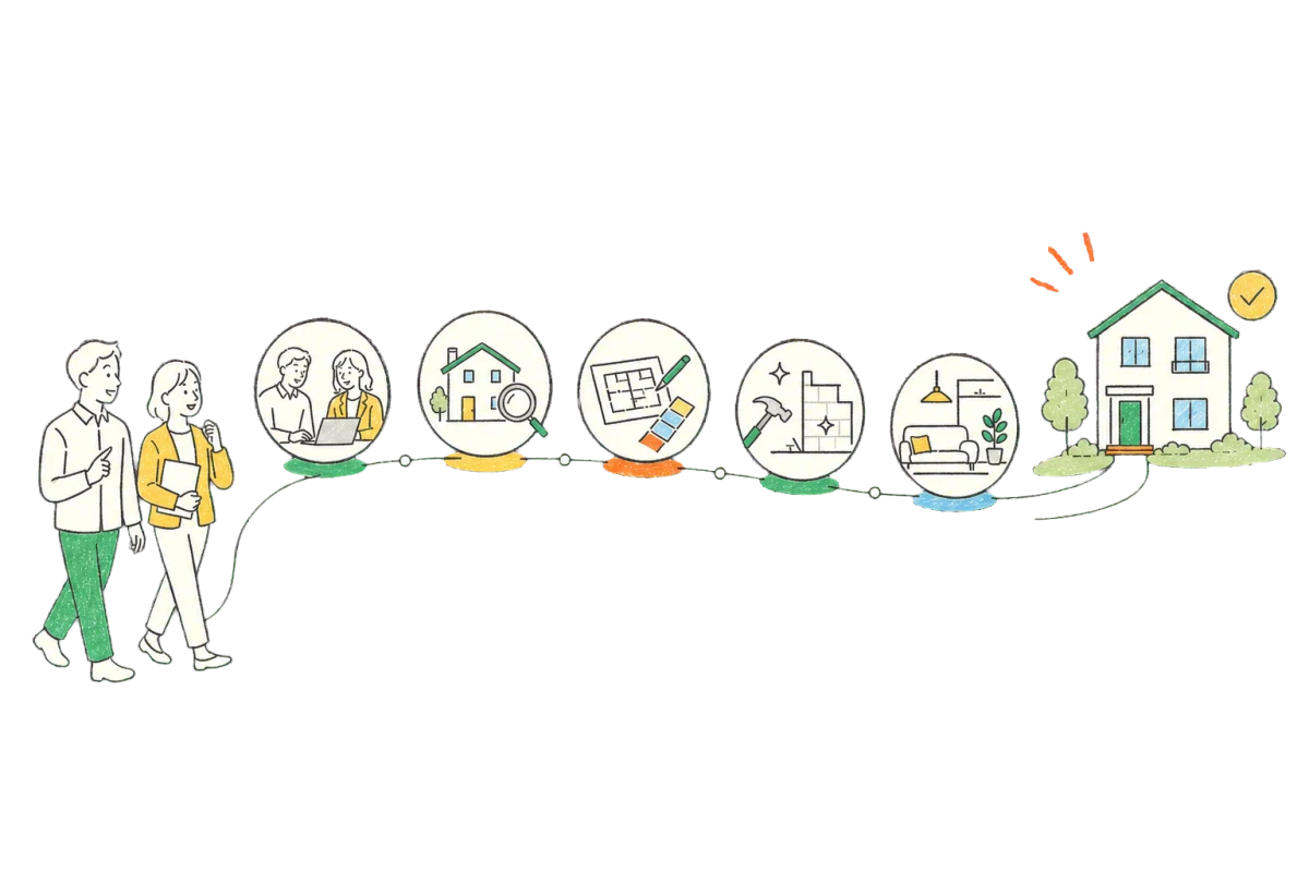 相談から完成した住まいまでの5段階を歩む利用者のイラスト